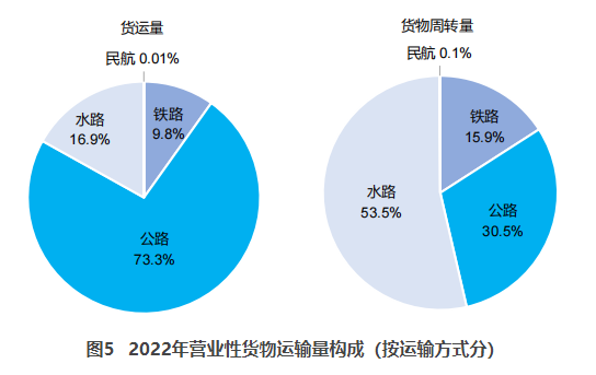 鼓楼交通部：2022货运量506.63亿吨 同比下降3.1%